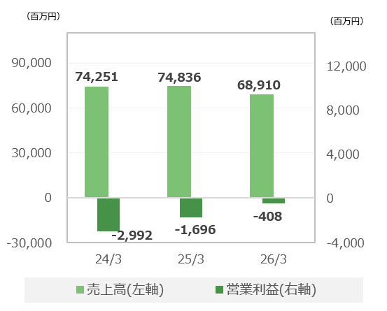 アパレル・雑貨事業