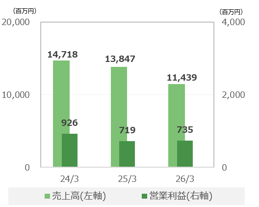 化粧品健康食品事業