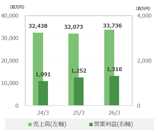グルメ事業