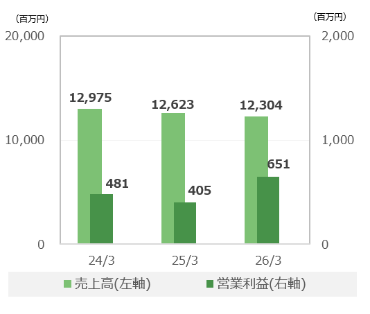 ナース関連事業