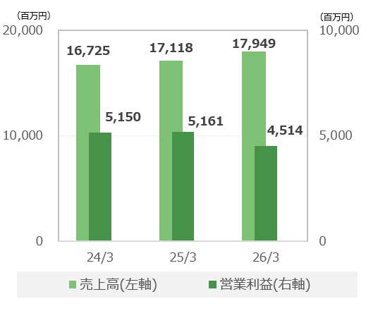 データベース活用事業