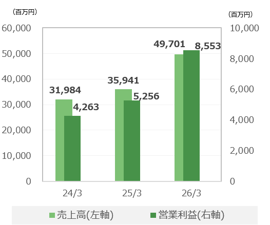プロパティ・ホテル事業