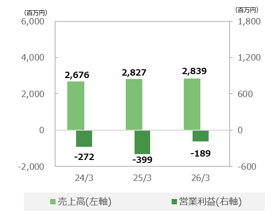 その他の事業