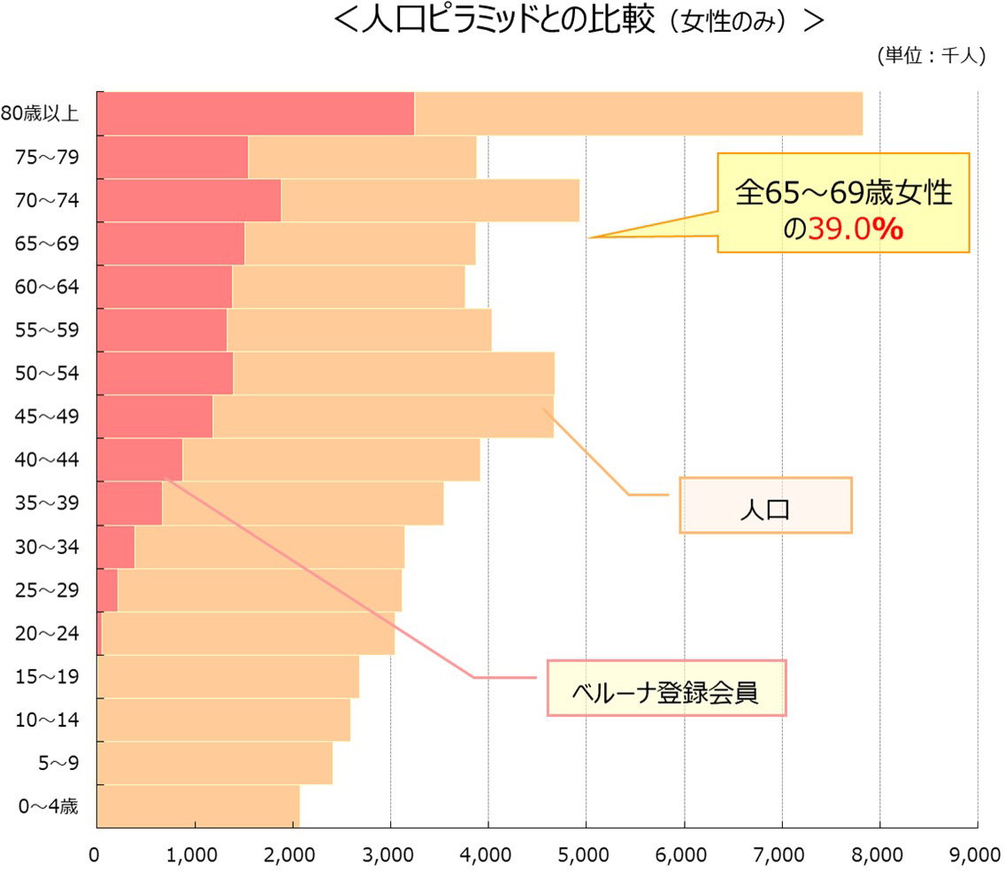 人口ピラミッドとの比較（女性のみ）