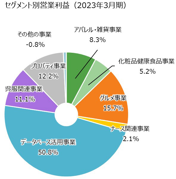 営業利益構成比（2022/3期）