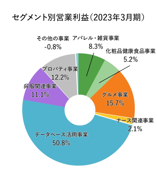 営業利益構成比（2022/3期）