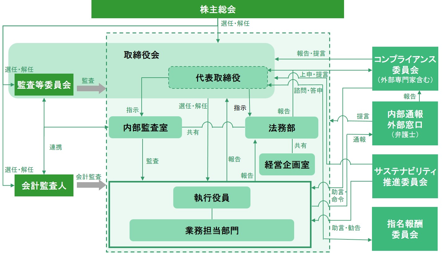 コーポレートガバナンス体制について