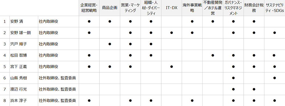 当社取締役のスキル・マトリックスについて