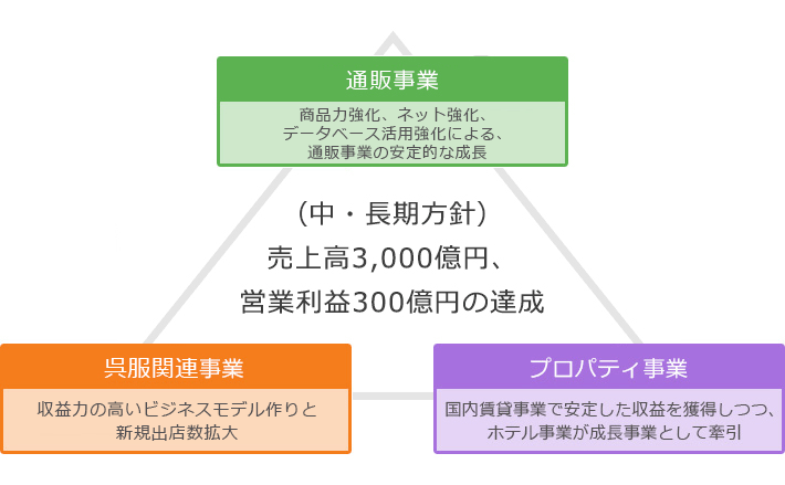 シナジーを活かした主力4事業を重点強化営業利益160億円を目指す