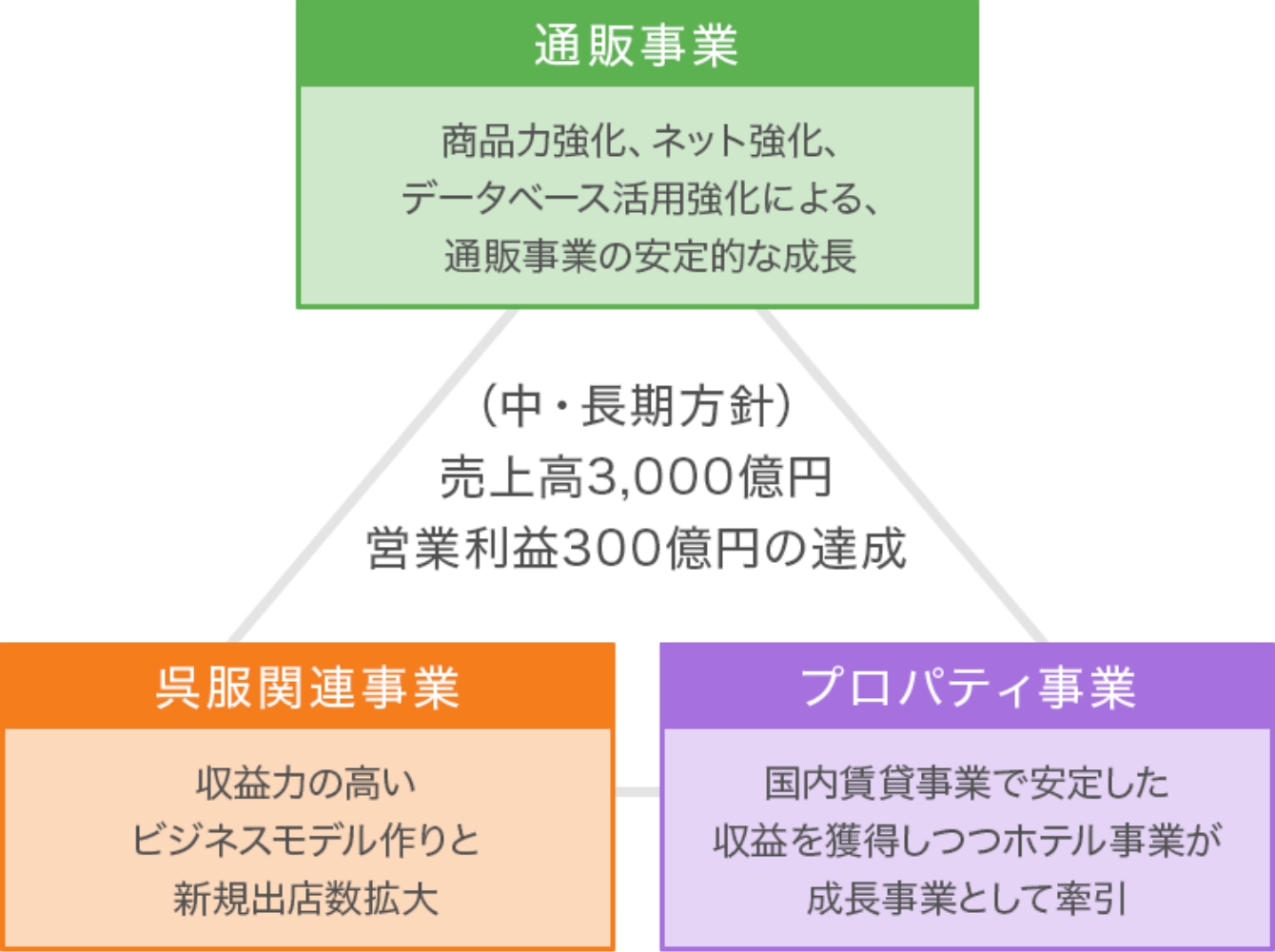 シナジーを活かした主力4事業を重点強化営業利益160億円を目指す