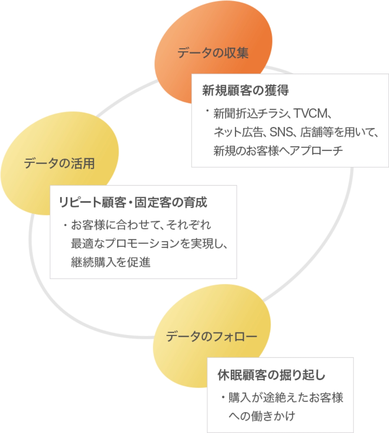 データの収集・活用・フォロー