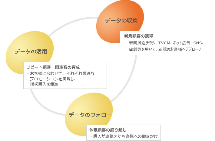 データの収集・活用・フォロー