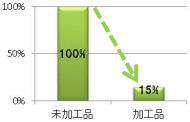 花粉対策加工による花粉残存量比率