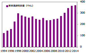 酒類課税数量の推移（国税庁統計資料より）