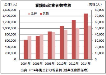 看護師就業者数推移