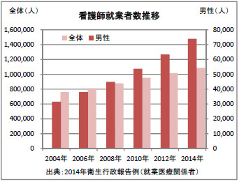 看護師就業者数推移