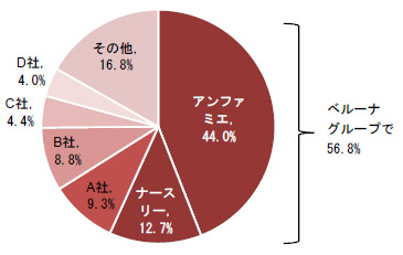 2014年度看護師向け通販売上高シェア