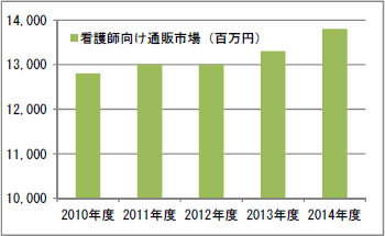 看護師向け通販市場の動向