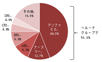 2014年度看護師向け通販売上高シェア