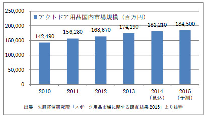 アウトドア用品の国内市場規模