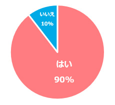 Ｑ：デザイン性・機能性の高い白衣やナースシューズ、ナースグッズを使うことでお仕事中の気分は上がりますか？