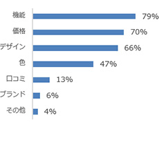 Ｑ：白衣やナースシューズ、ナースグッズを購入する際、どのような点を重視しますか？（複数回答）