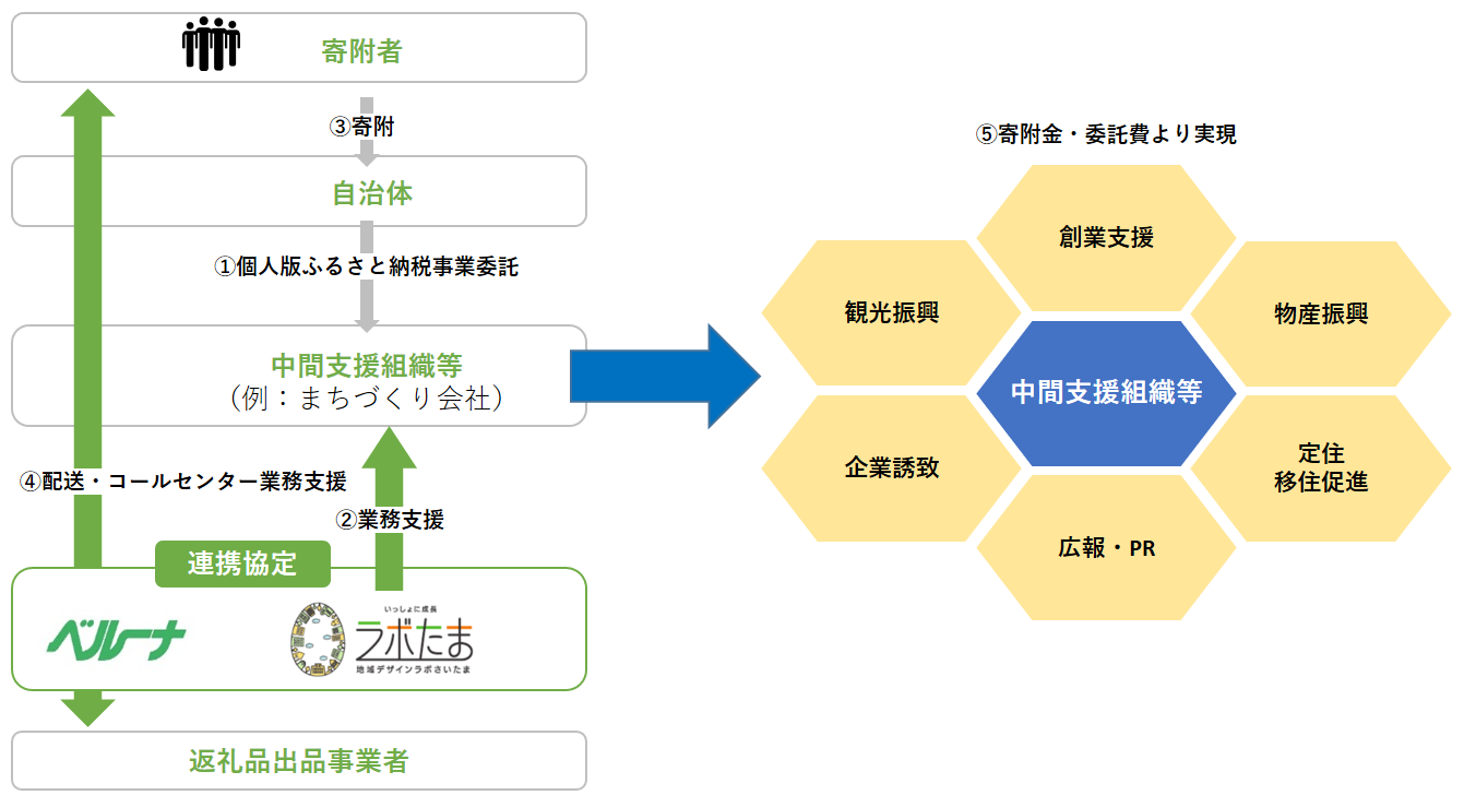 連携協定イメージ図