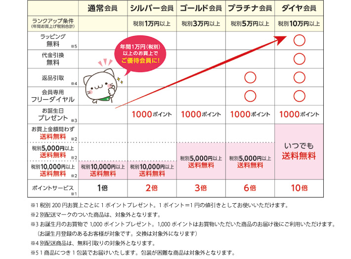 会員様向け優待サービスの改定